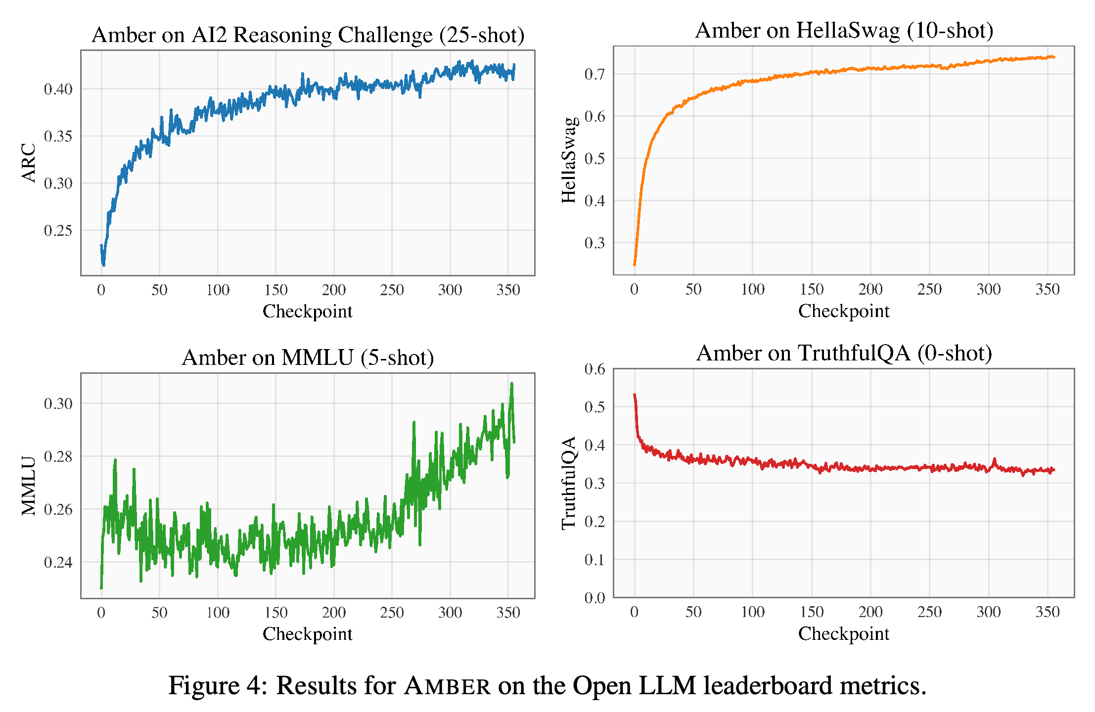 AMBER checkpoint evaluations on ARC, HellaSwag, MMLU, and TruthfulQA.