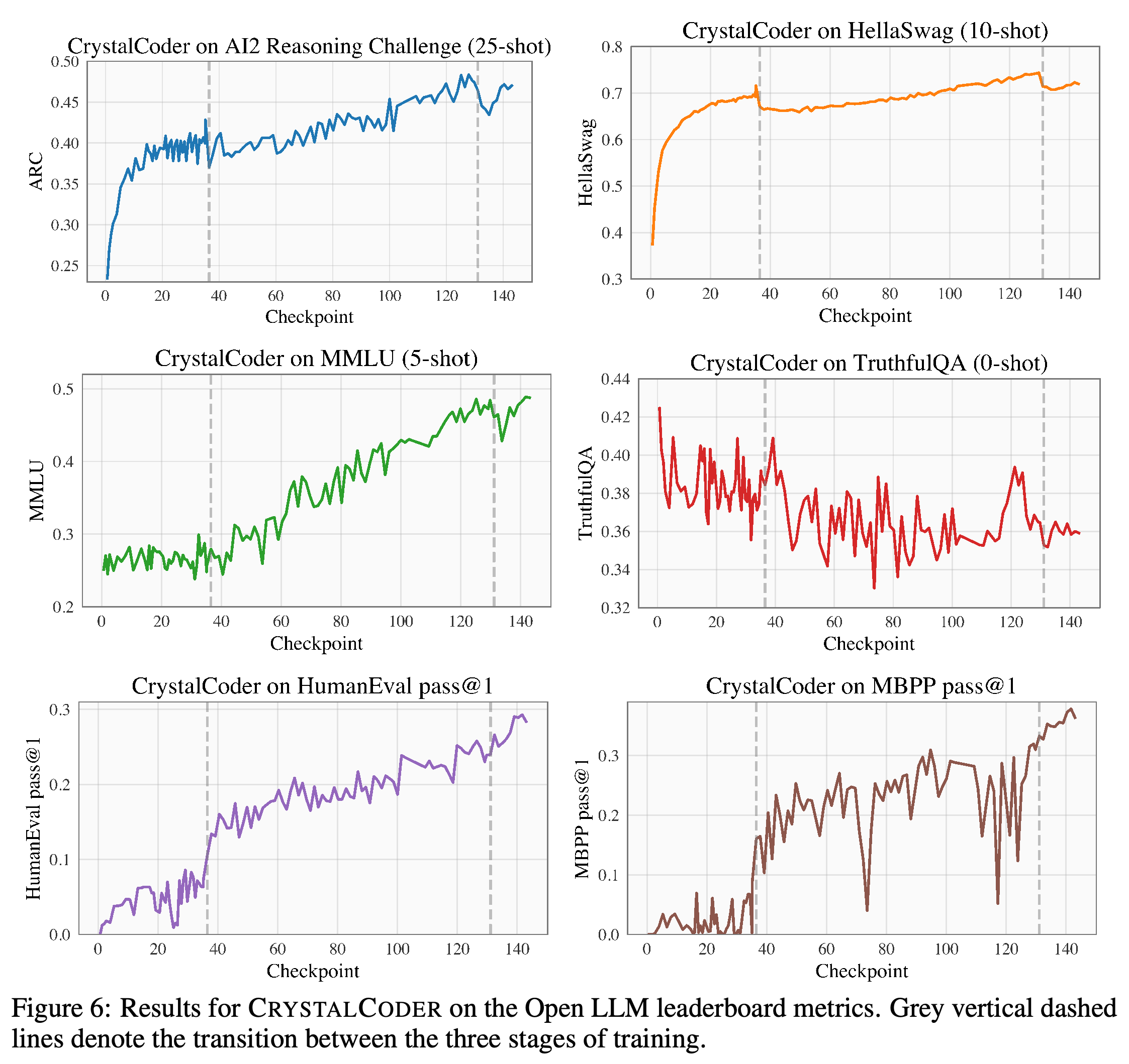 CRYSTALCODER language and code evaluations across checkpoints and training stages.