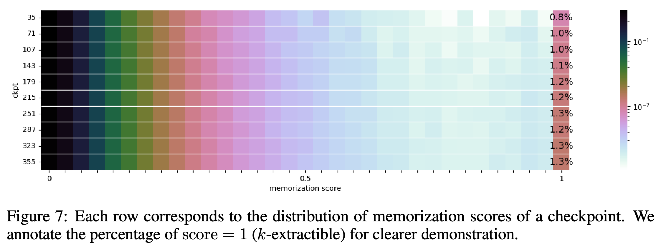 AMBER memorization-score distributions and exact-match percentages for ten checkpoints.