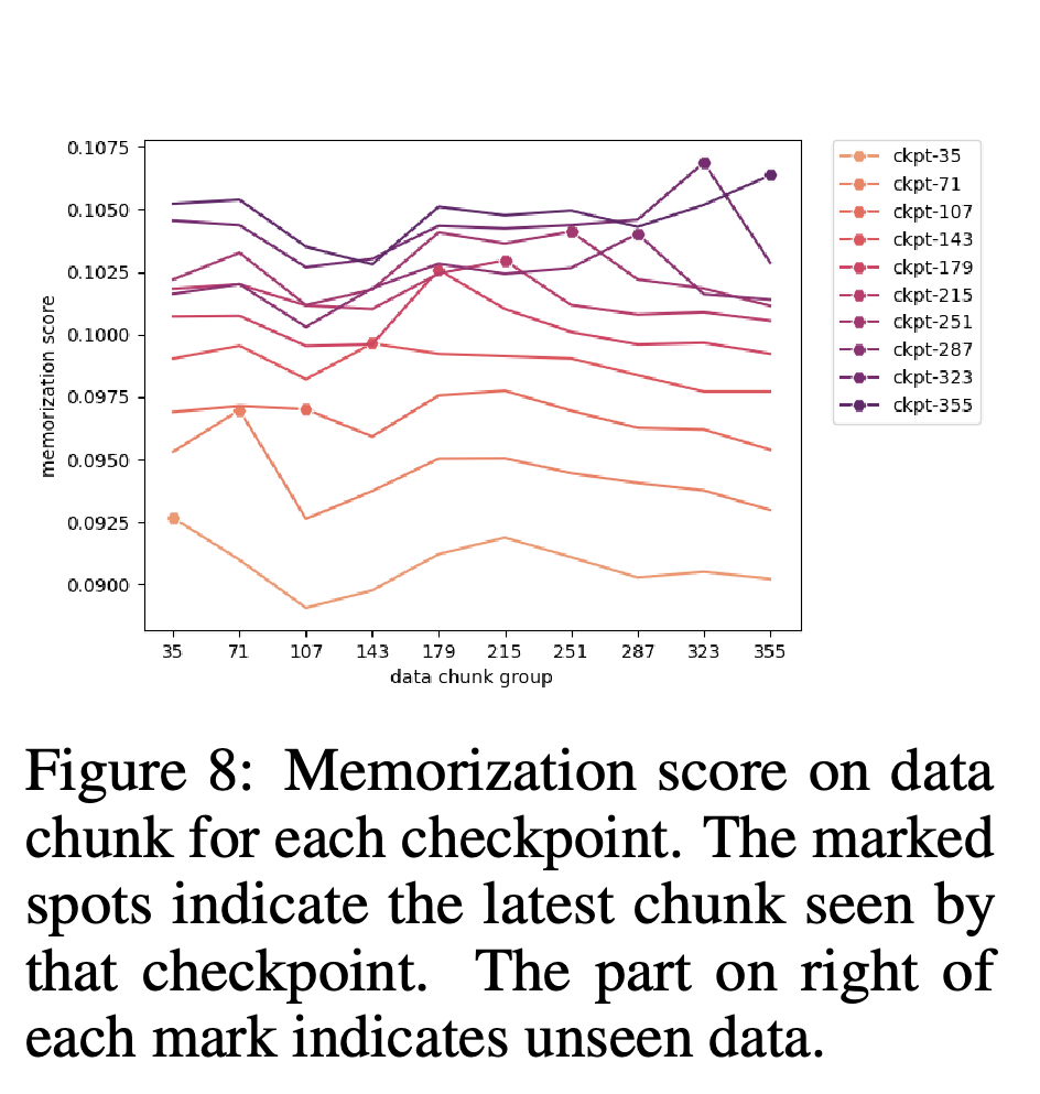 Memorization scores by data-chunk group for selected AMBER checkpoints.