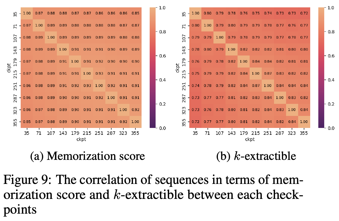 Cross-checkpoint correlations for memorization scores and exact-extraction indicators.