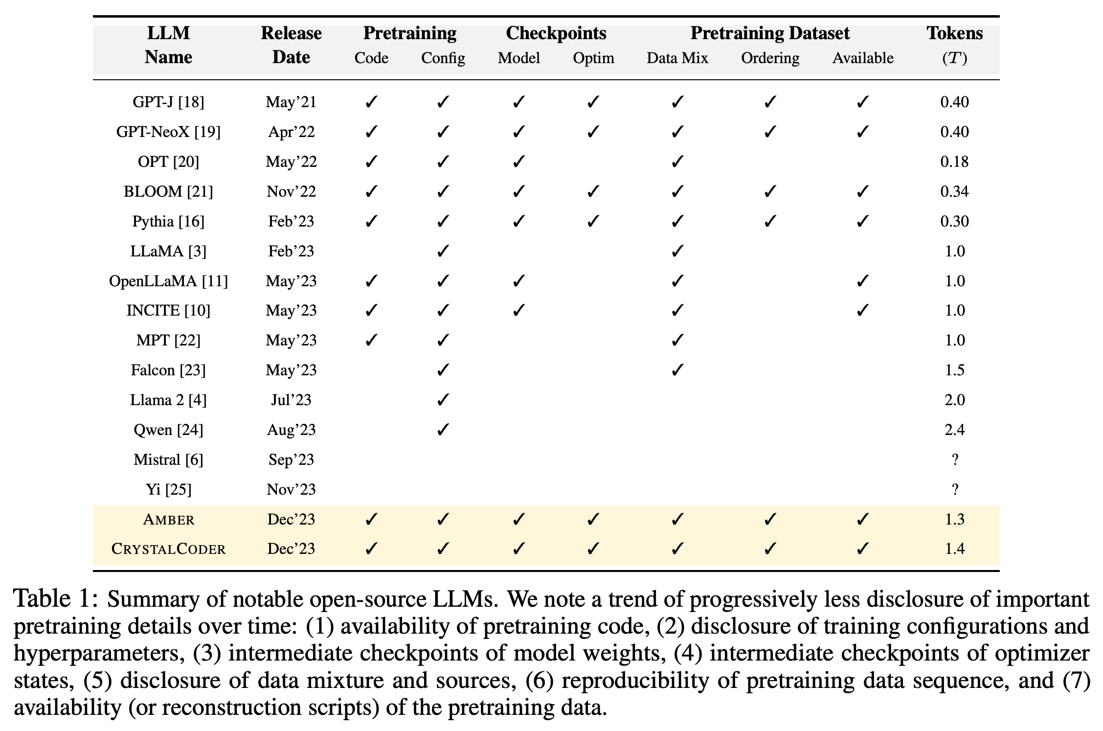 Release dates, artifact disclosure, and pretraining token counts for selected open-source LLMs.