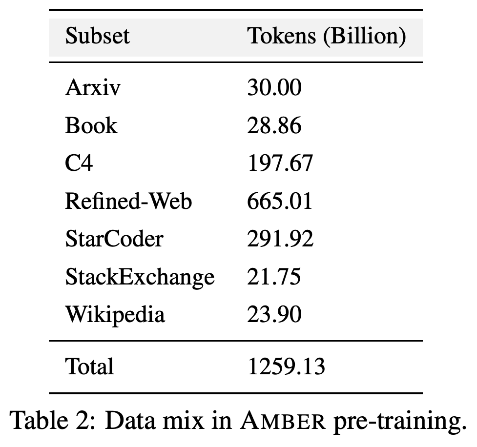 AMBER pretraining data sources and token counts in billions.