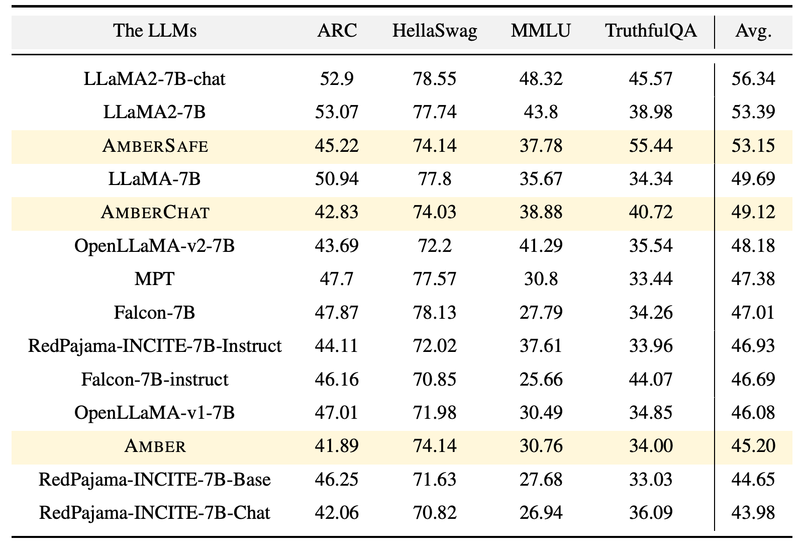 Four-benchmark Open LLM Leaderboard comparisons for AMBER variants and contemporary models.