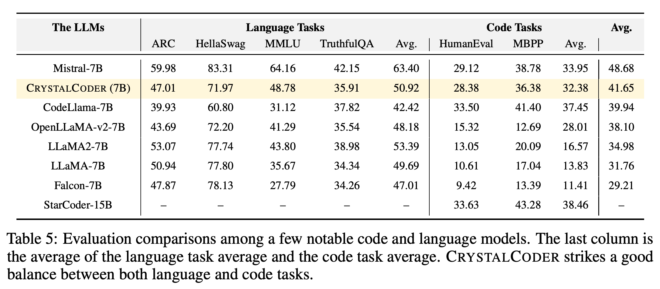 Language and code benchmark results with task-group averages and an equally weighted overall average.
