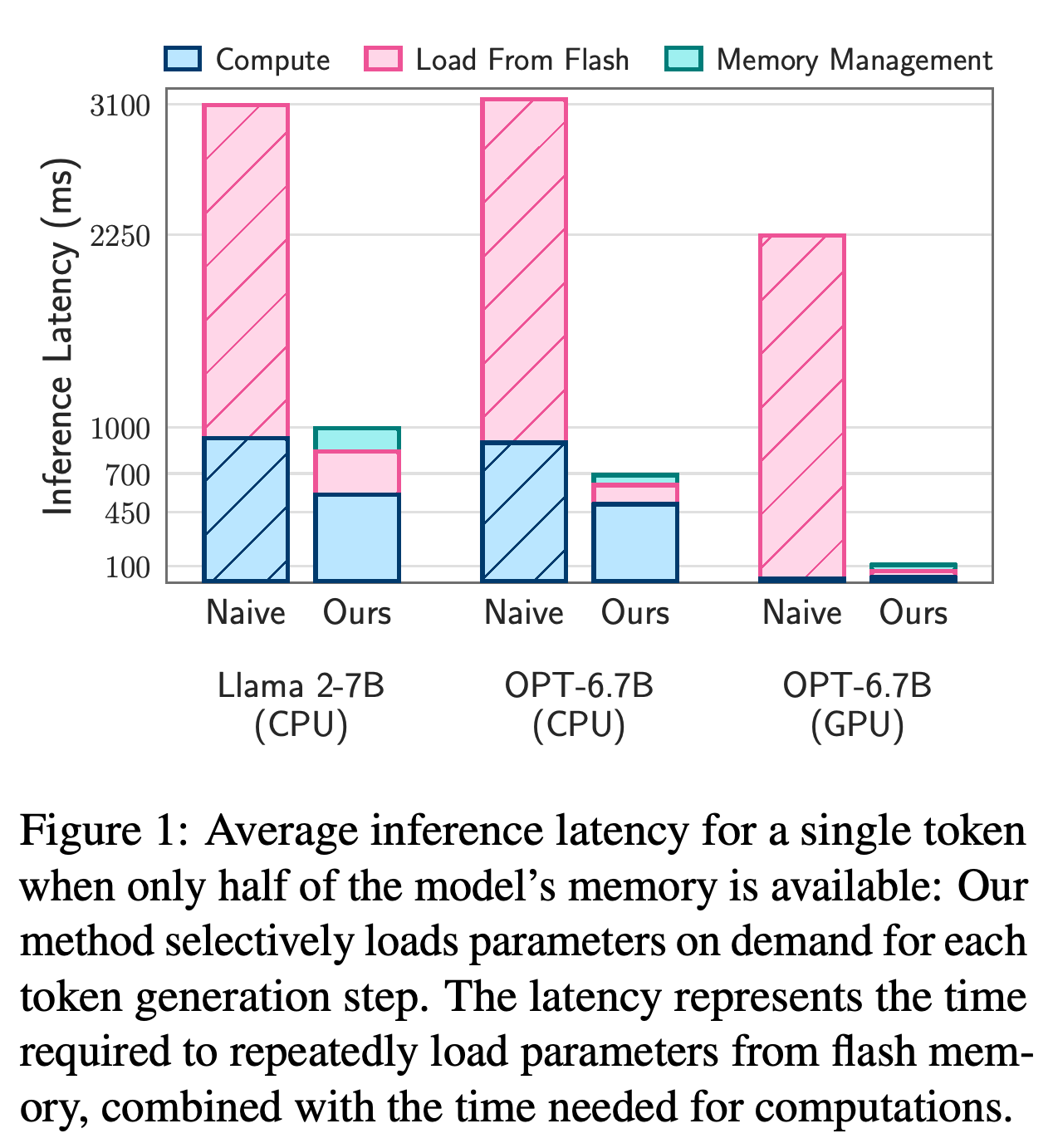 Per-token latency components for naive and selective loading with approximately half-model memory availability.