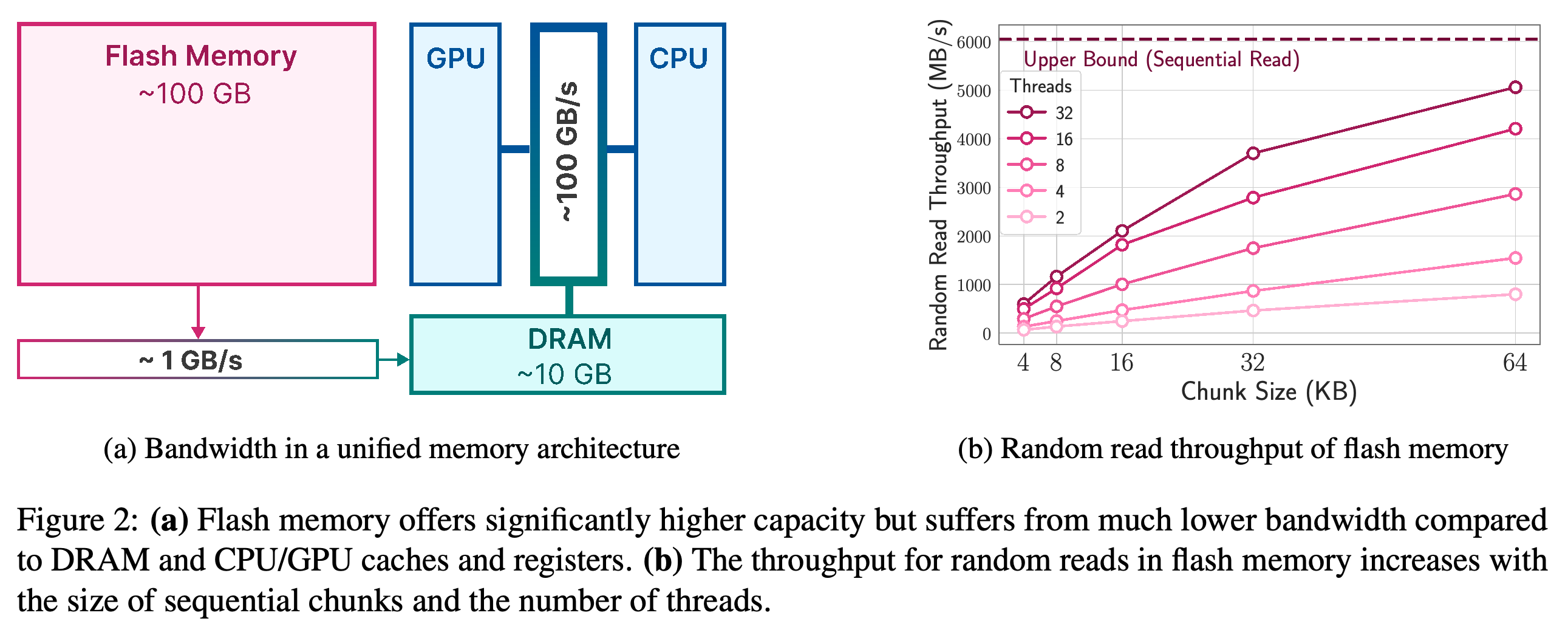 Memory capacity and bandwidth schematic, alongside flash random-read throughput by chunk size and thread count.