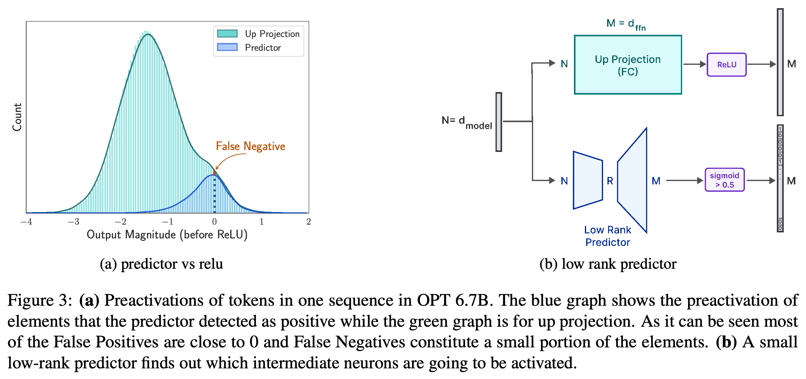 OPT 6.7B preactivation distributions and the low-rank activation-predictor architecture.