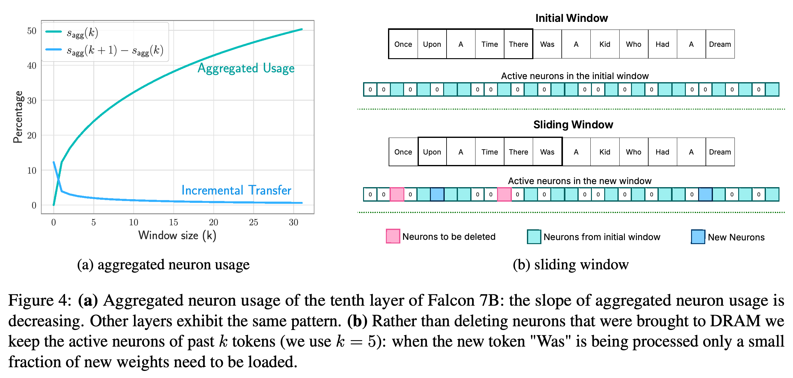 Aggregated neuron usage in Falcon 7B and an example sliding-window weight-cache update.