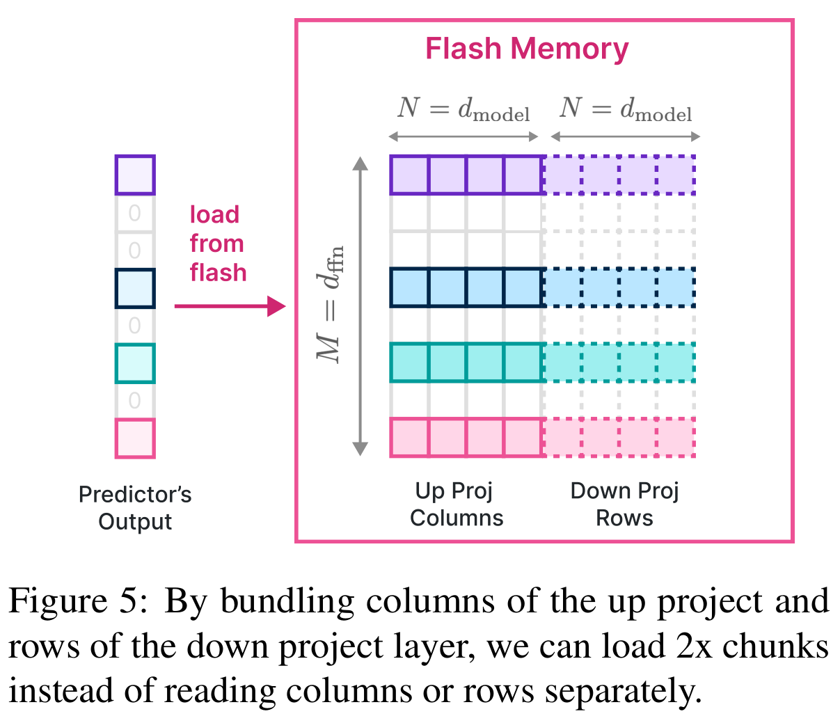Contiguous bundling of corresponding up-projection columns and down-projection rows.
