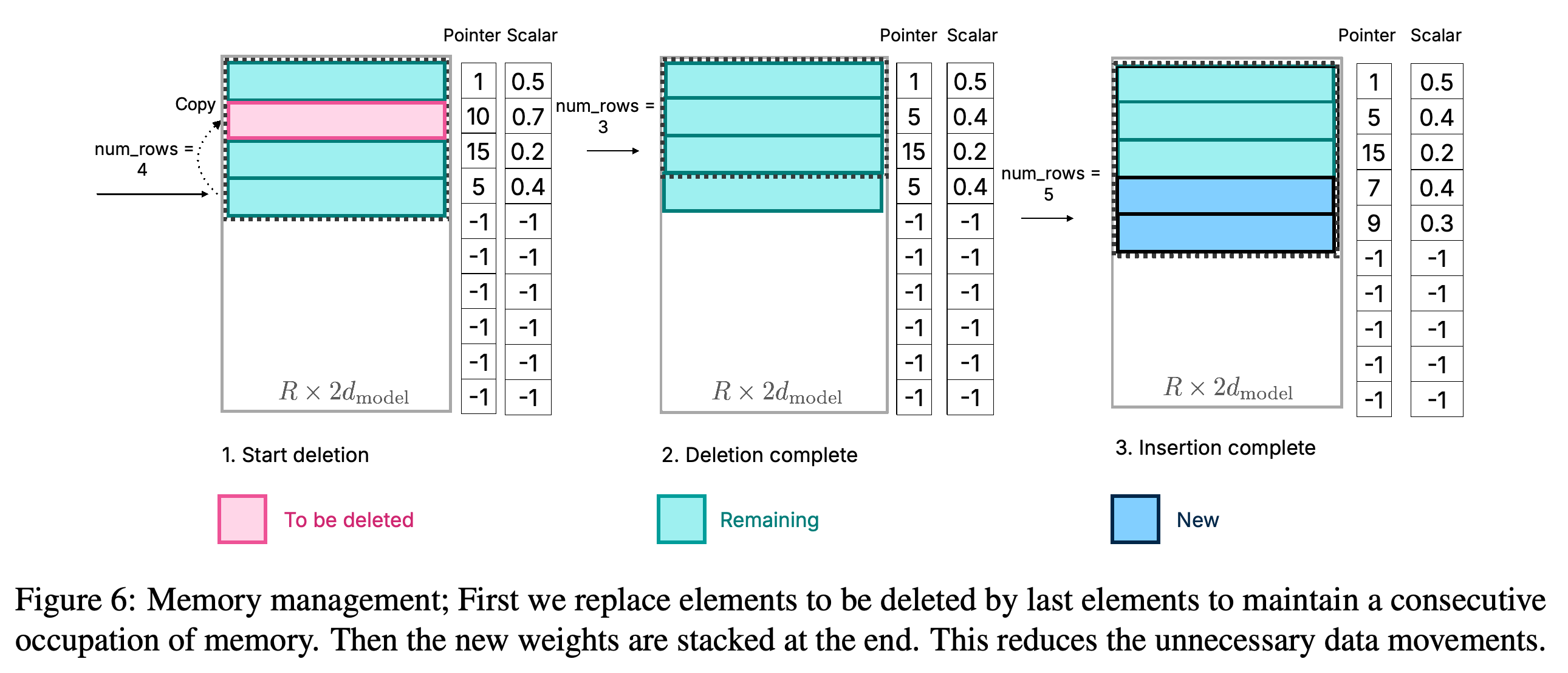 Deletion and insertion in the preallocated neuron-weight cache.