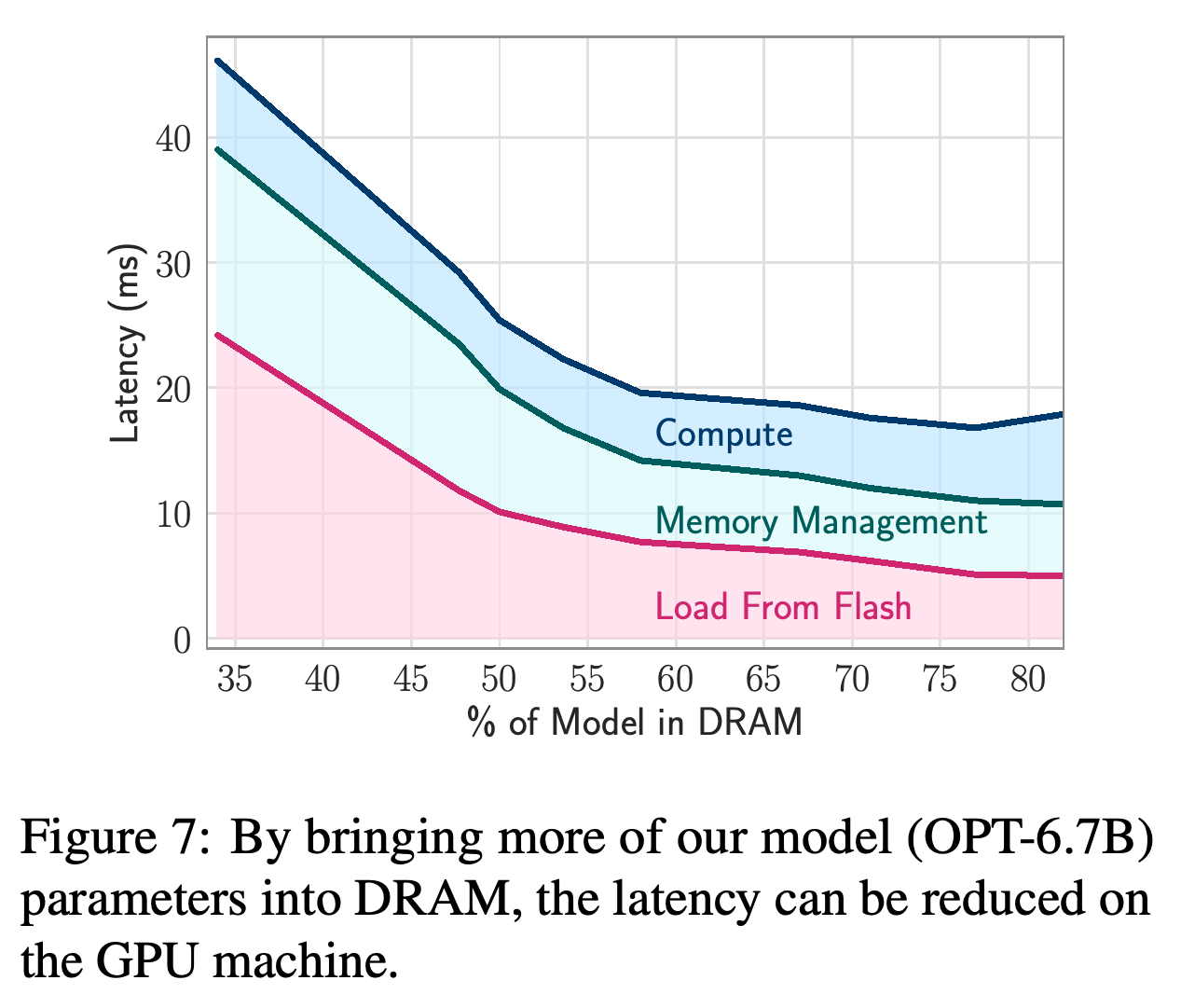 OPT-6.7B GPU latency components as the percentage of model weights resident in DRAM increases.