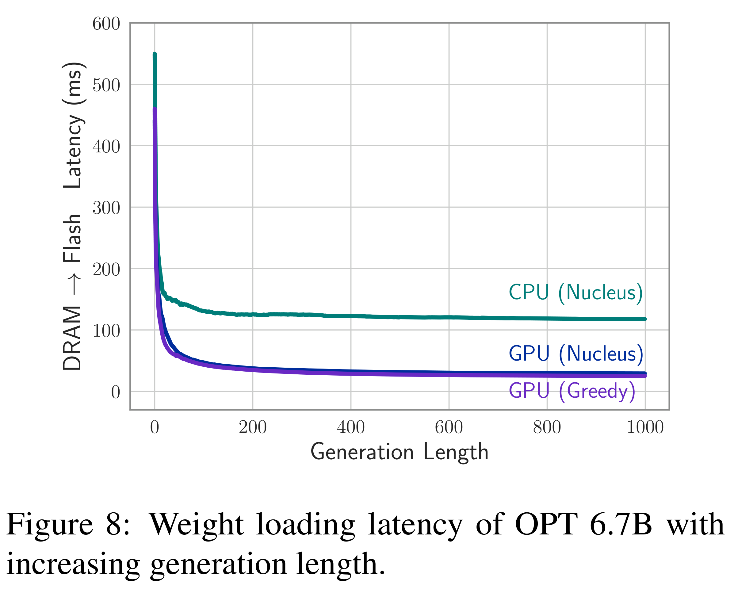 OPT 6.7B average weight-loading latency versus generation length for CPU nucleus, GPU nucleus, and GPU greedy decoding.