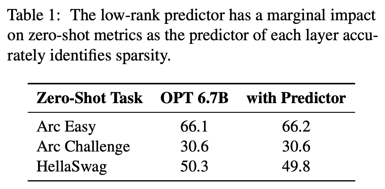 OPT 6.7B zero-shot task scores with and without the activation predictor.