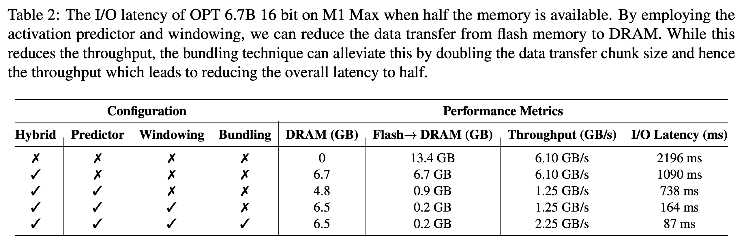 OPT 6.7B loading ablation on M1 Max with resident memory, transferred data, throughput, and I/O latency.