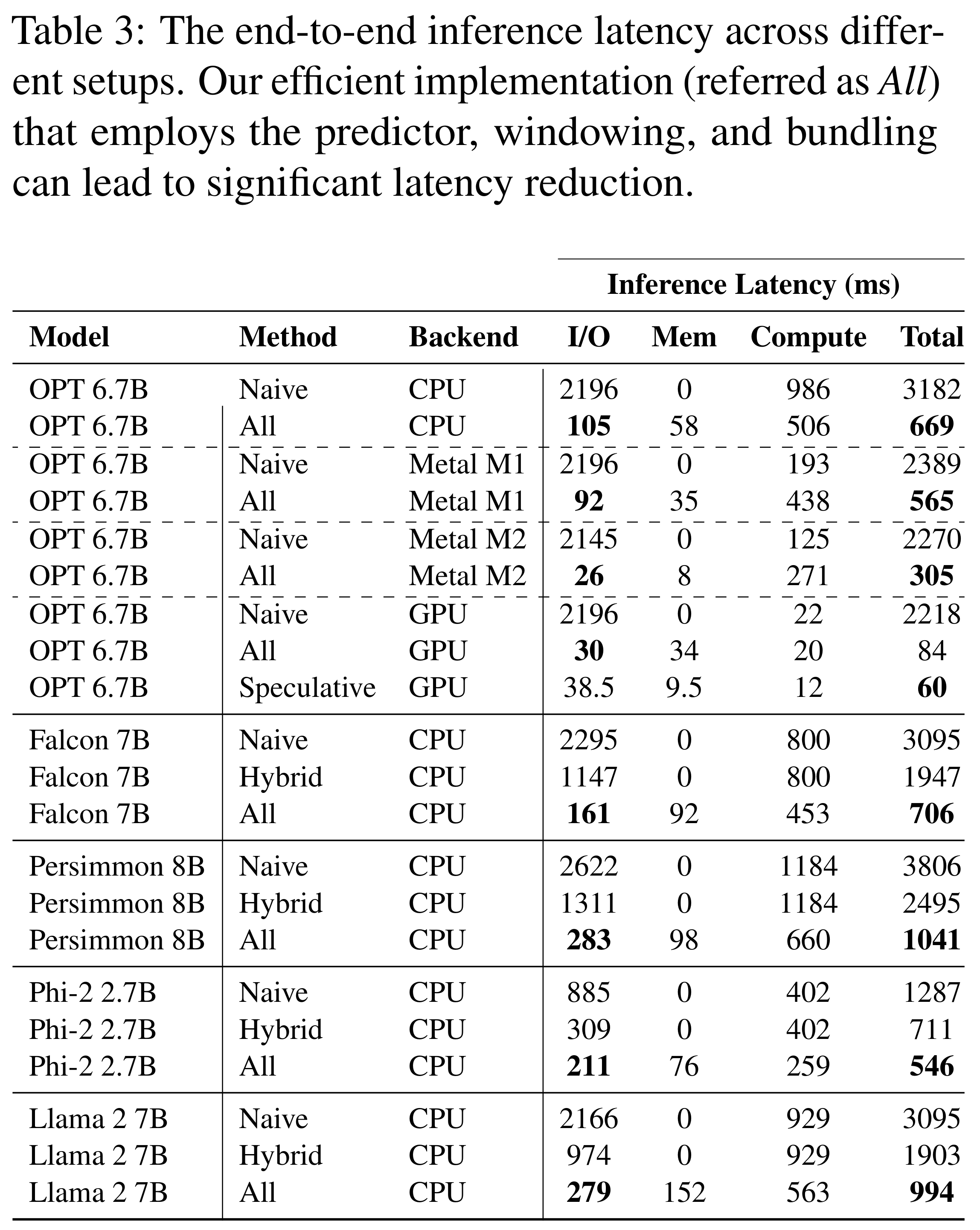 Inference latency by model, loading method, and backend, separated into I/O, memory management, computation, and total time.