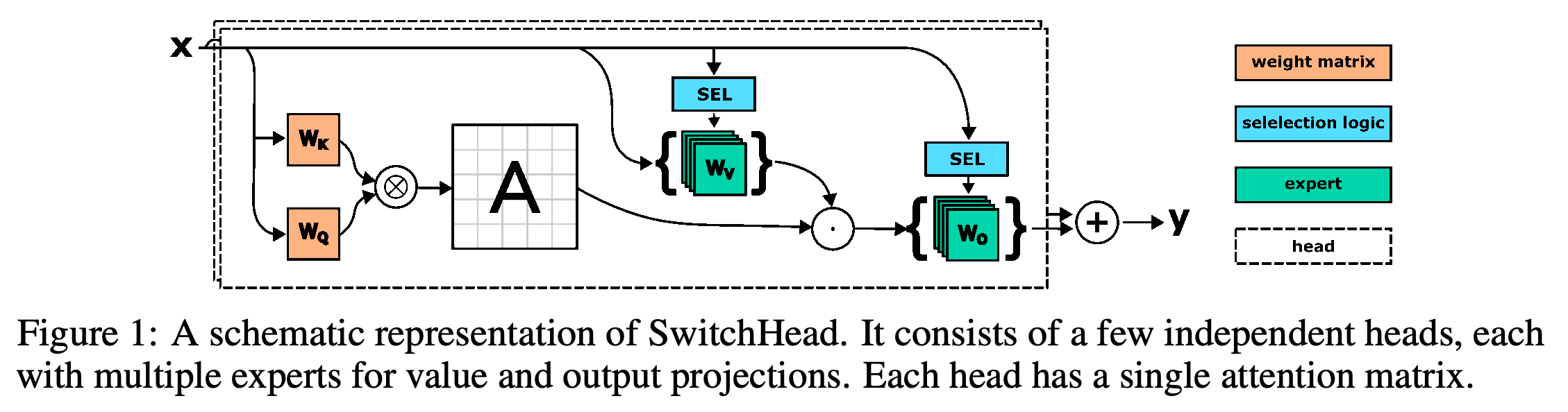 Head 전용 key/query projection과 선택한 value/output expert를 사용하는 SwitchHead 구조