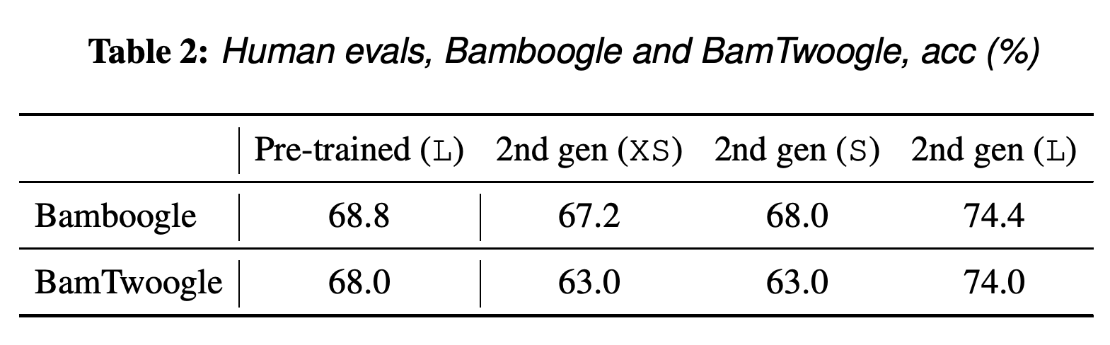 사전 학습 L과 2세대 XS, S, L의 Bamboogle 및 BamTwoogle 실행 1회에 대한 사람 평가 정확도