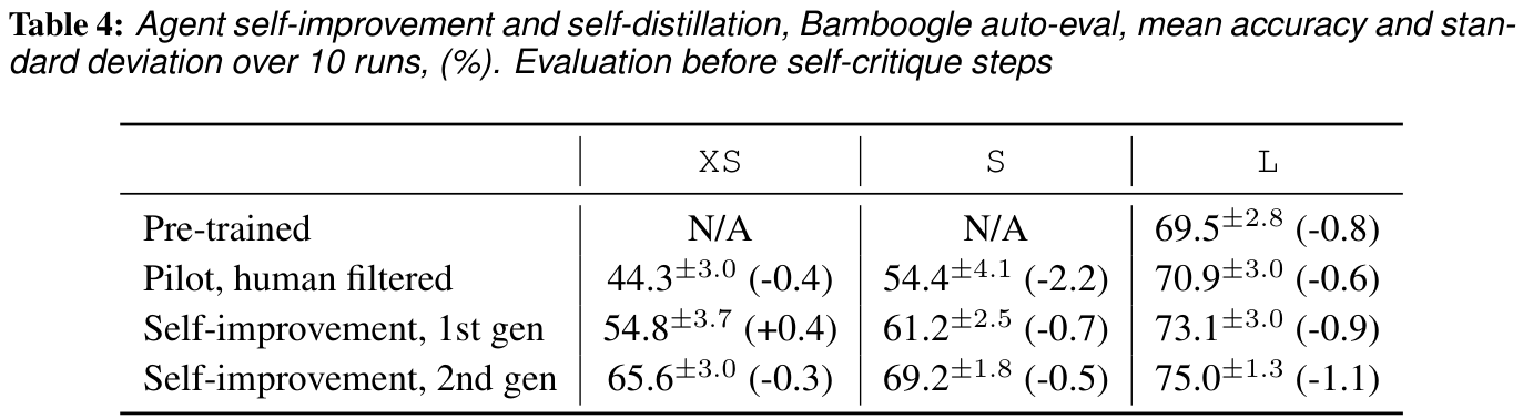 자기 비평 전 Bamboogle 자동 평가 정확도, 표준편차, 최종 답변 점수와의 차이
