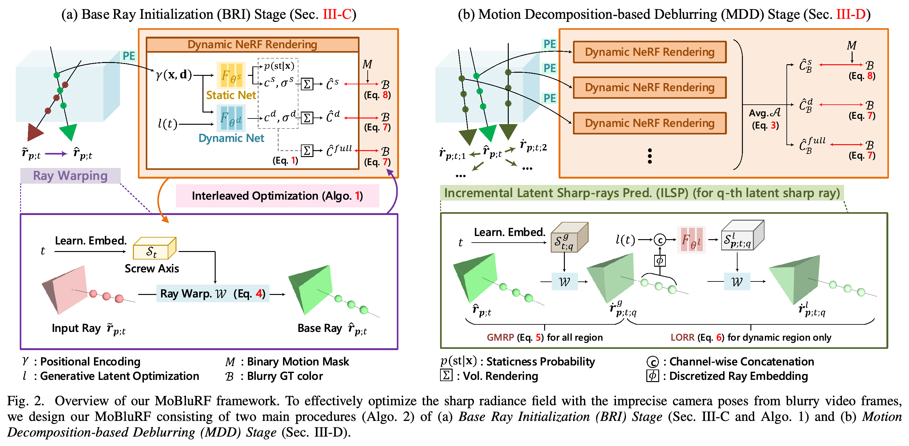 MoBluRF architecture with base-ray initialization, interleaved optimization, and global and local latent-ray prediction.