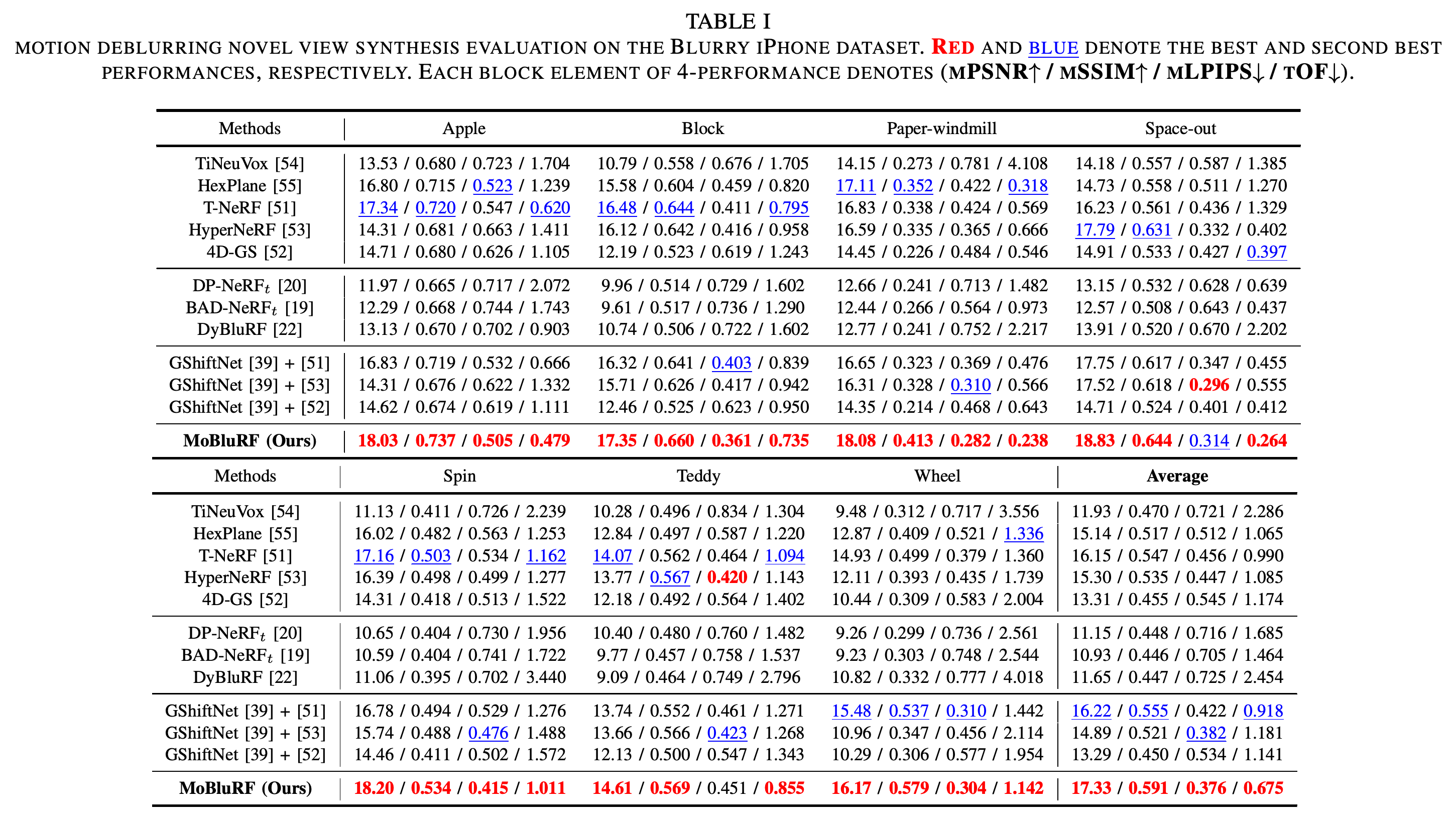 Blurry iPhone results for seven scenes using mPSNR, mSSIM, mLPIPS, and tOF.