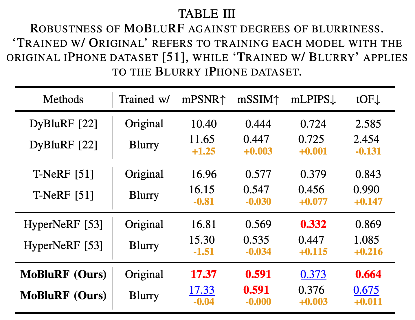 Original-versus-blurry iPhone training comparisons for four methods.