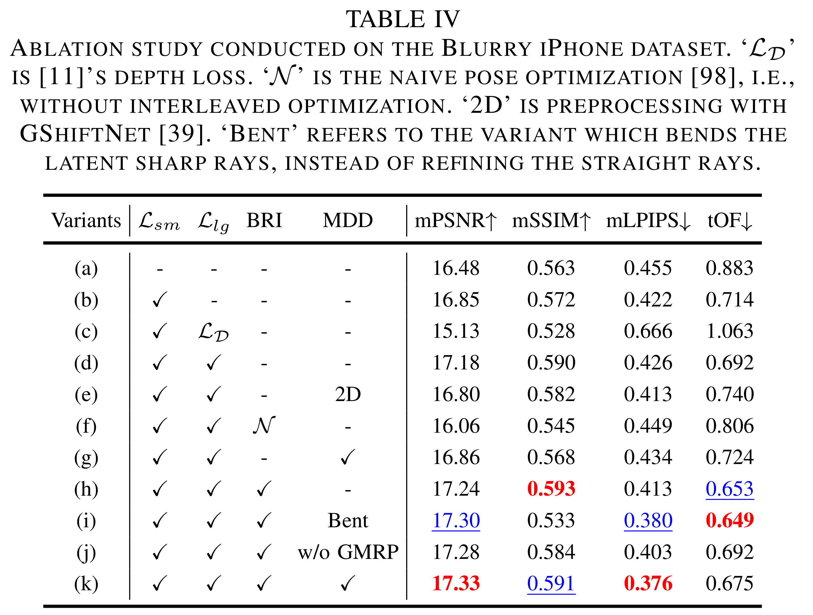 Blurry iPhone ablations of regularizers, initialization, deblurring, ray bending, and global motion prediction.