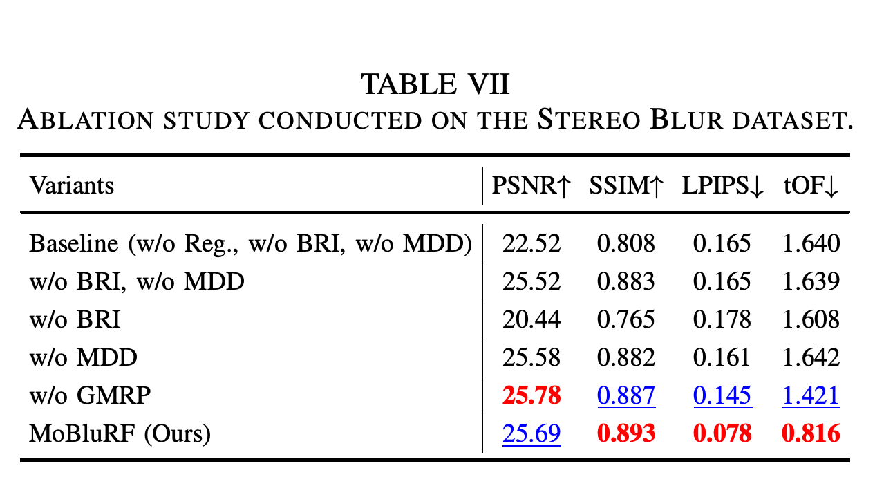 Stereo Blur ablations of regularization, BRI, MDD, and GMRP.