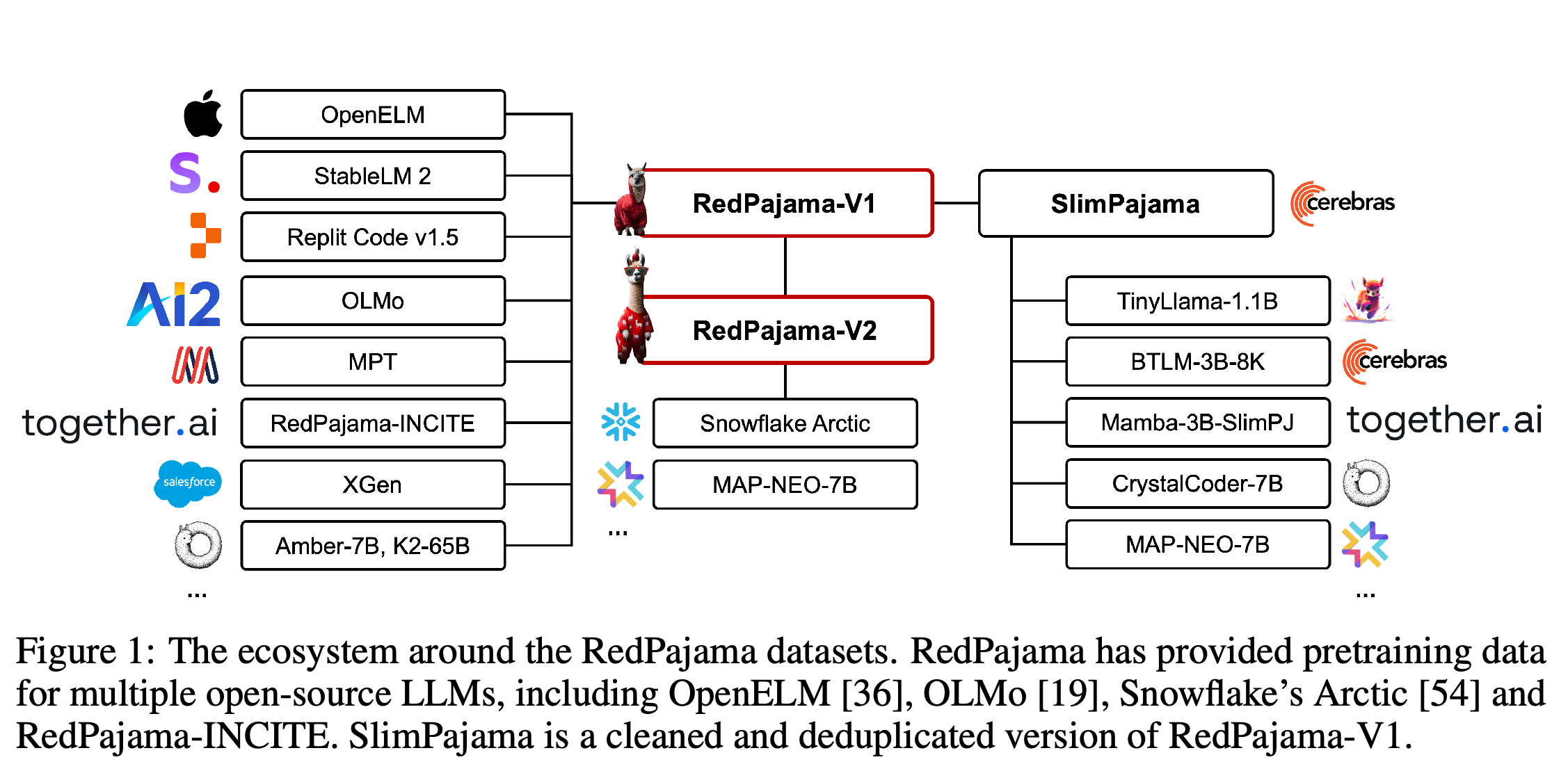 Model and dataset relationships in the RedPajama ecosystem.
