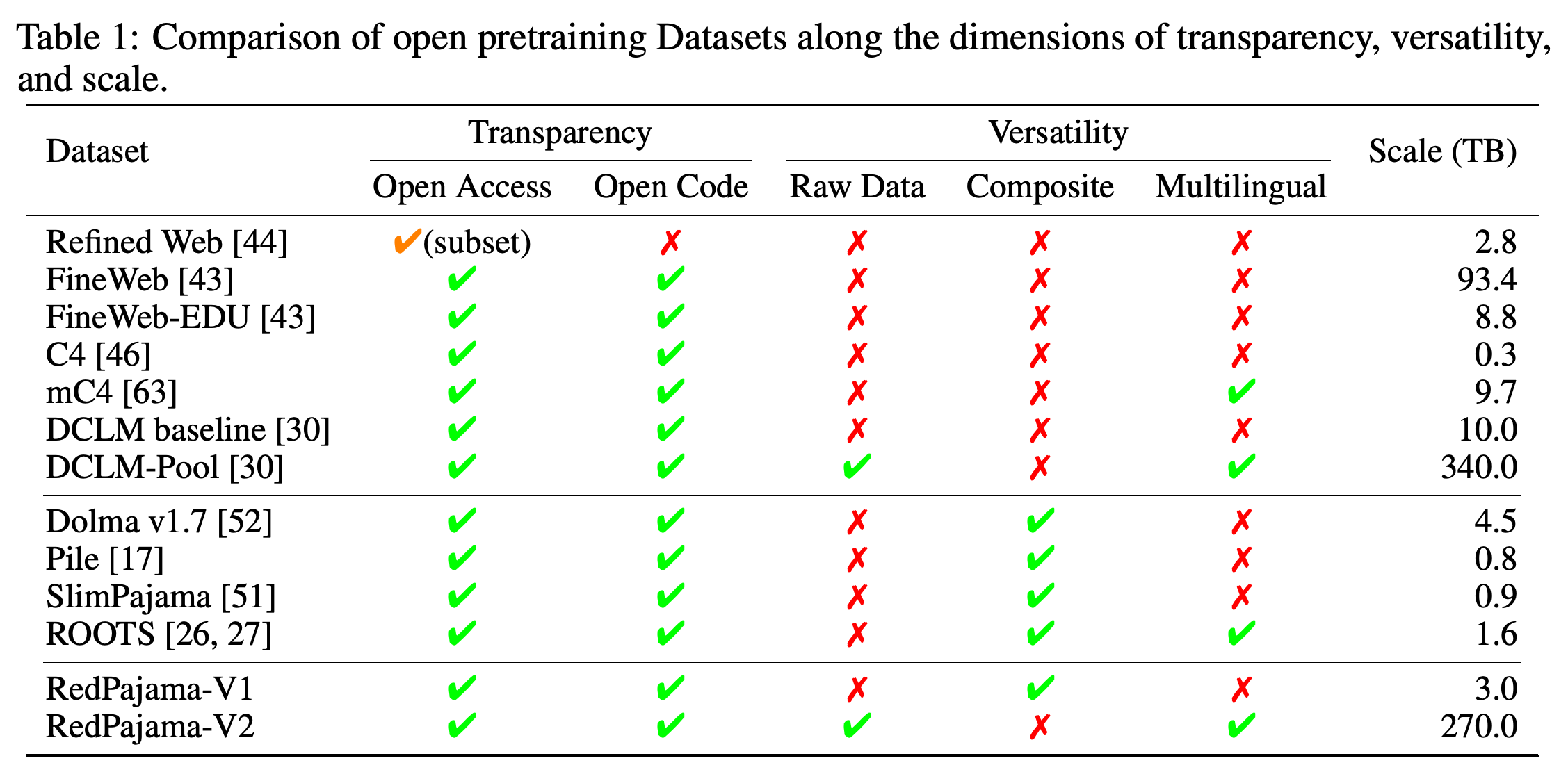 Open pretraining datasets compared by access, code availability, raw data, composition, multilingual coverage, and size.
