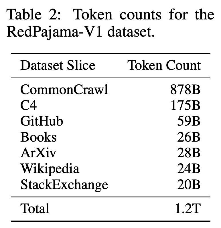 Token counts for the seven RedPajama-V1 source groups.