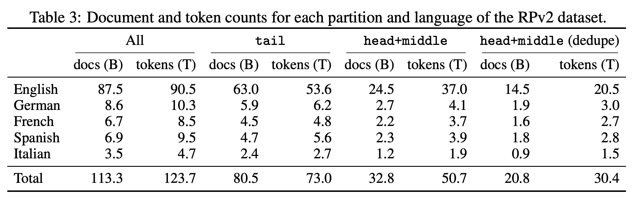RedPajama-V2 document and estimated token counts by language, perplexity partition, and deduplication status.