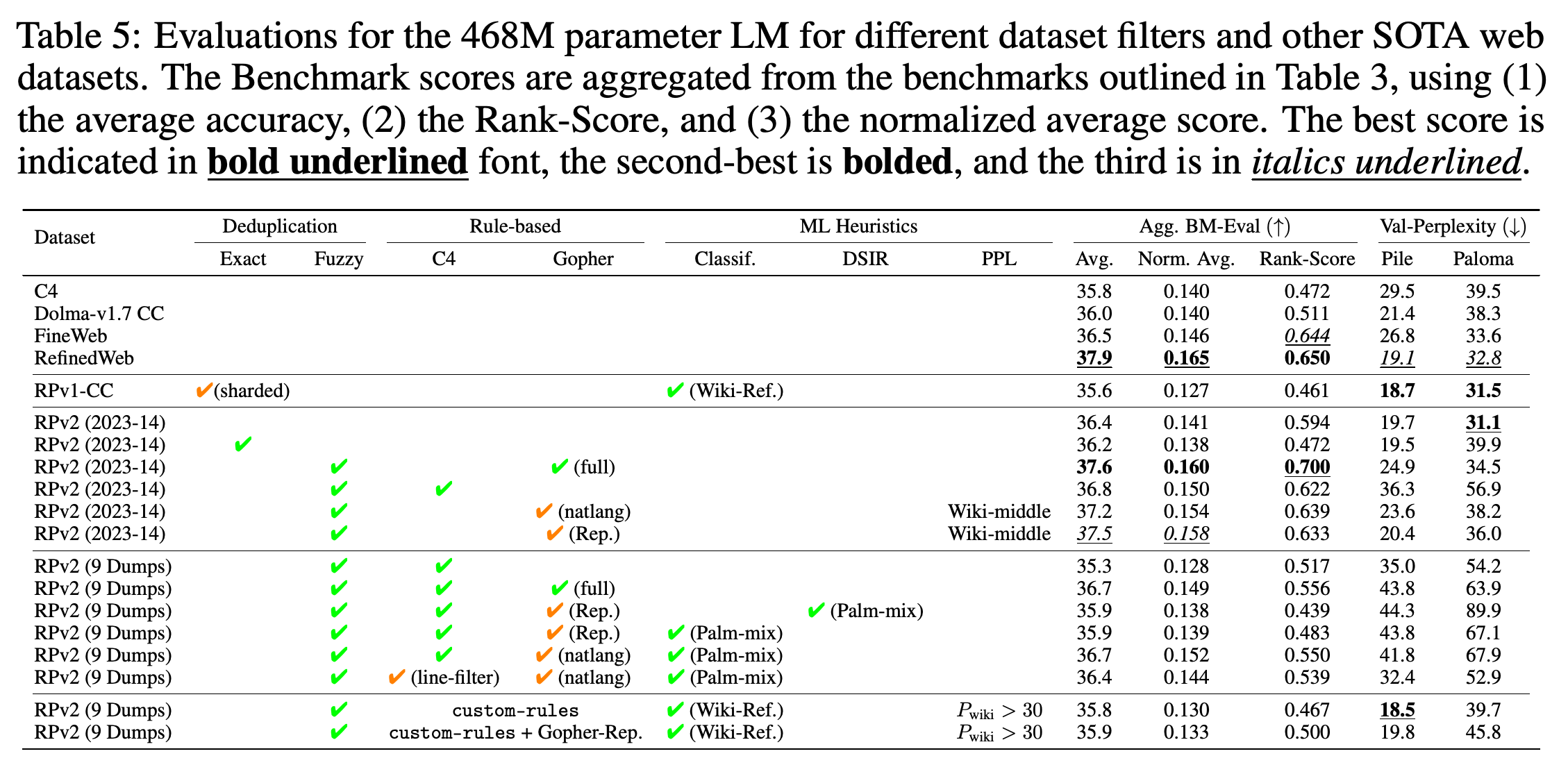 Aggregate benchmark scores and validation perplexities for 468M-parameter models trained on different web datasets and filtering recipes.