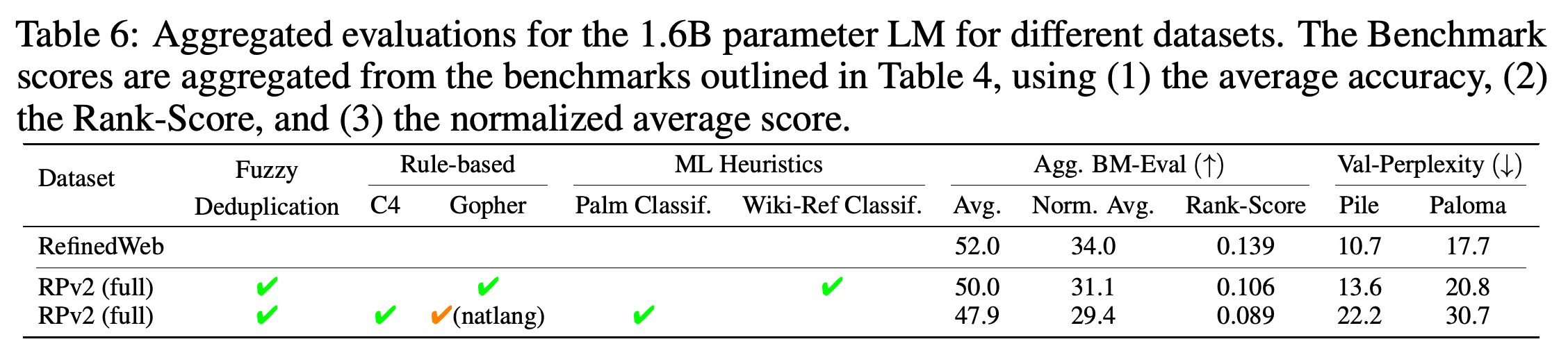 Aggregate benchmark scores and validation perplexities for 1.6B-parameter models trained on three dataset configurations.