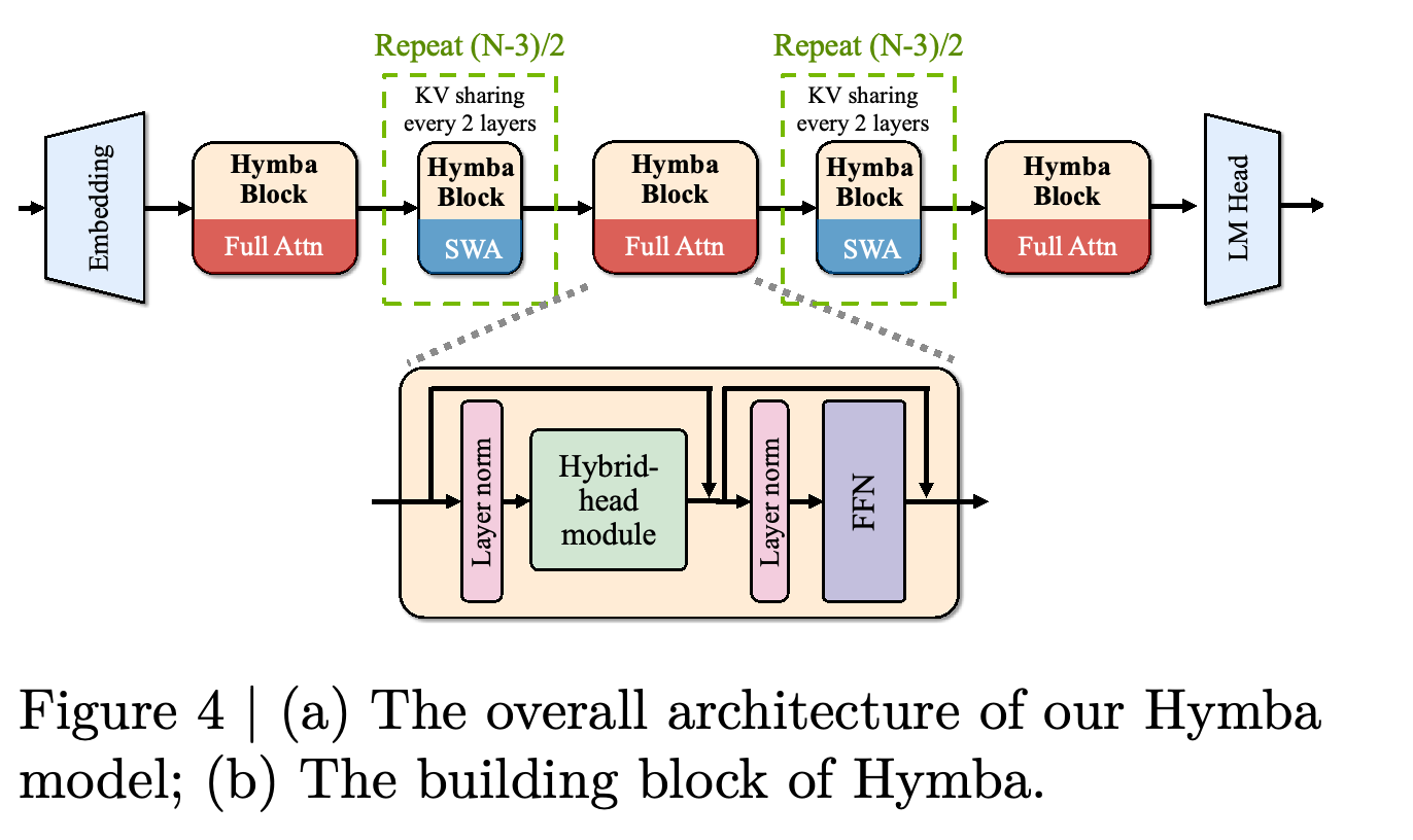 Overall Hymba stack and the internal structure of a Hymba block.