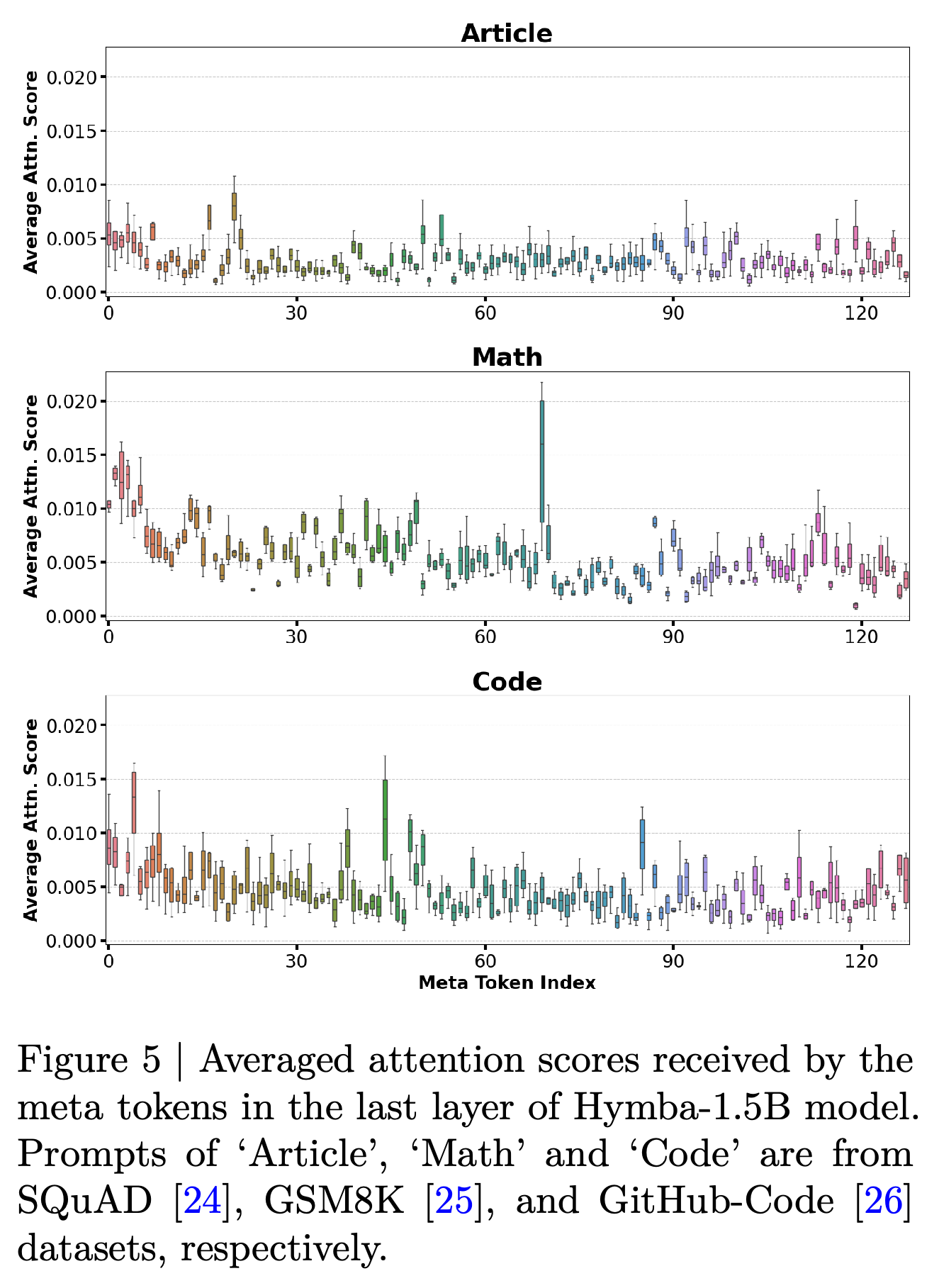 Last-layer attention received by meta tokens for article, math, and code prompts.
