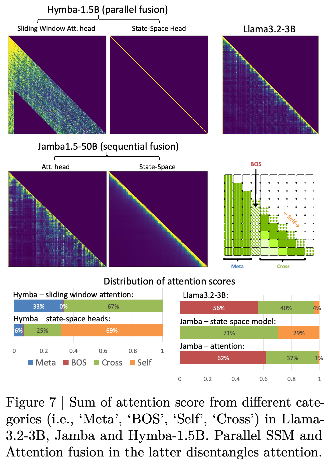 Attention maps and contribution distributions across Meta, BOS, Cross, and Self categories.
