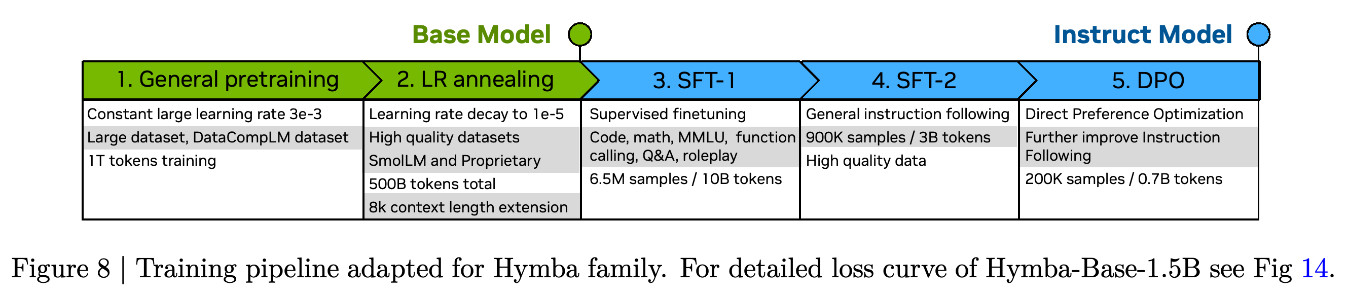 Training pipeline for the Hymba base and instruction-tuned models.