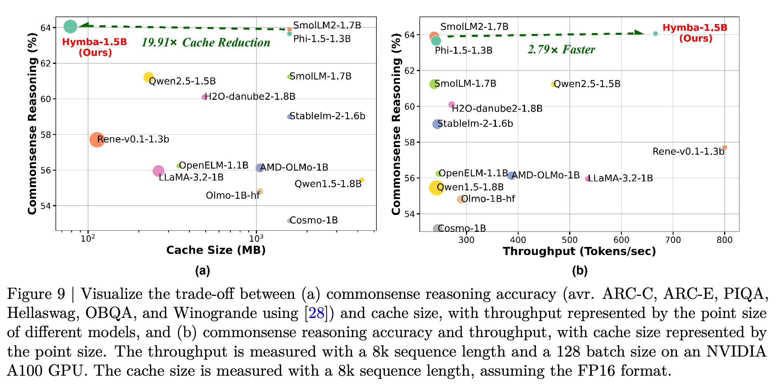 Commonsense accuracy against cache size and throughput, with marker size representing the third quantity.