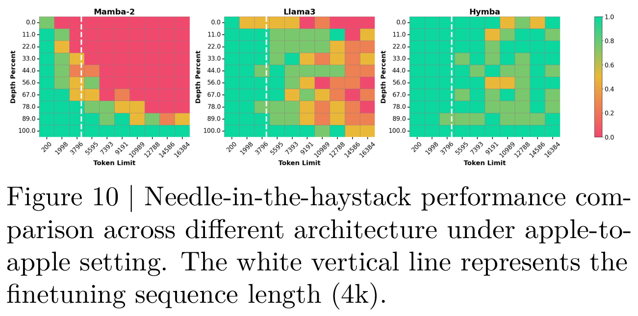 Needle-in-the-haystack retrieval heatmaps for Mamba2, Llama3, and Hymba, with the 4k fine-tuning boundary marked.