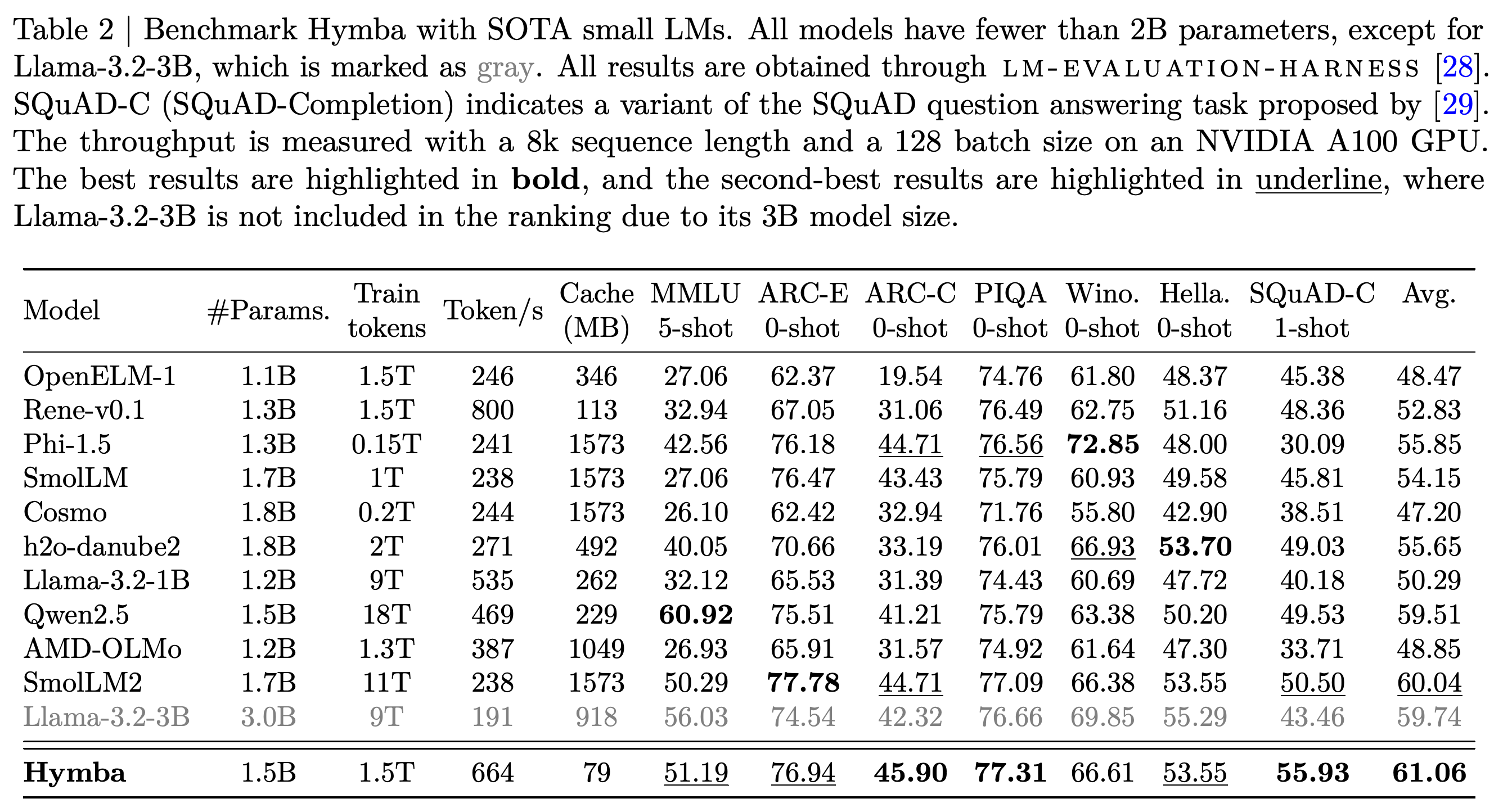 Base-model accuracy, training-token counts, throughput, and cache size for Hymba and public small language models.