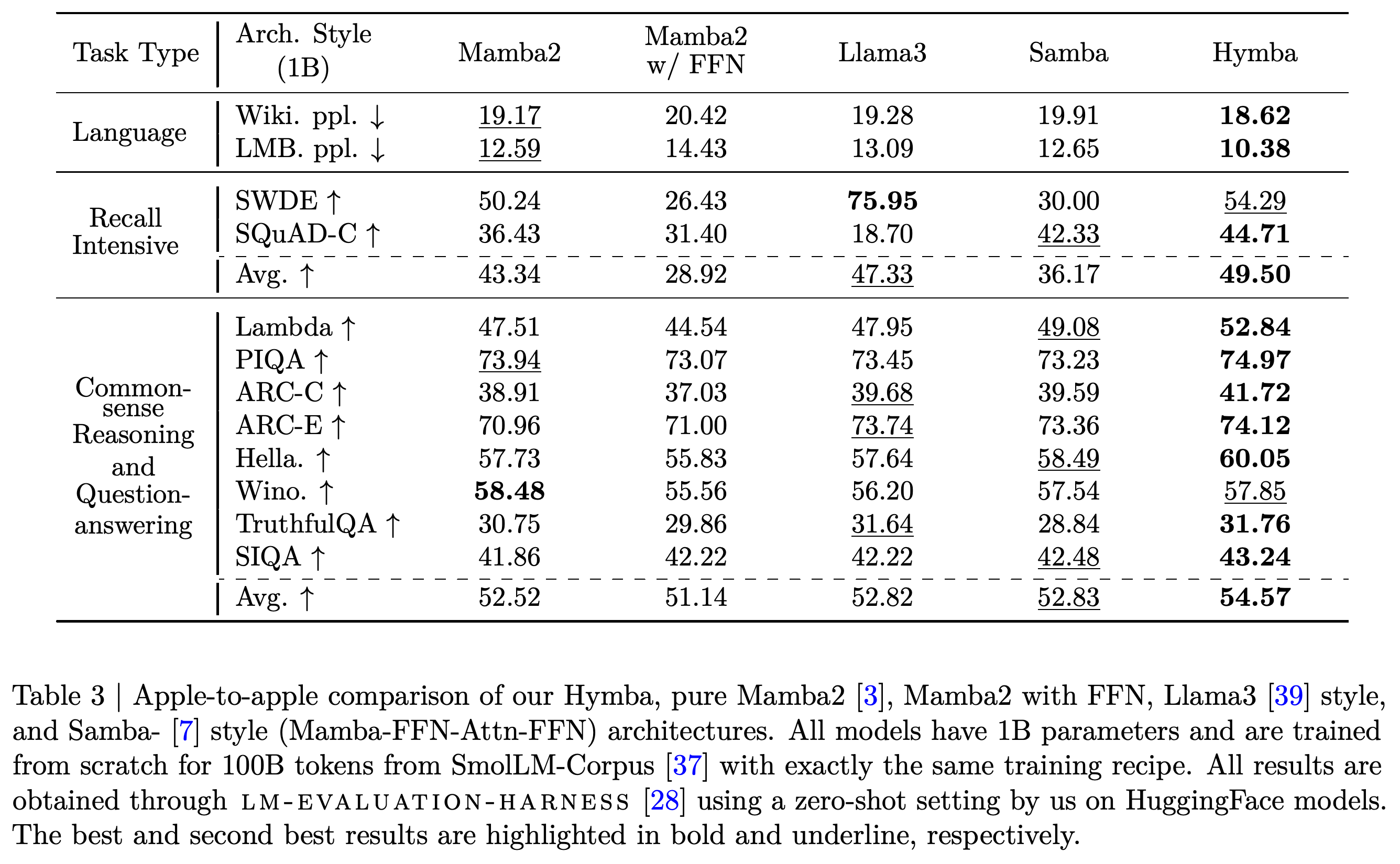 Controlled comparison of 1B-parameter architectures trained with the same data and recipe.
