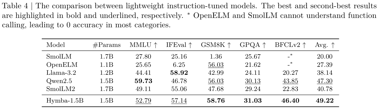 Five-benchmark comparison of lightweight instruction-tuned models.