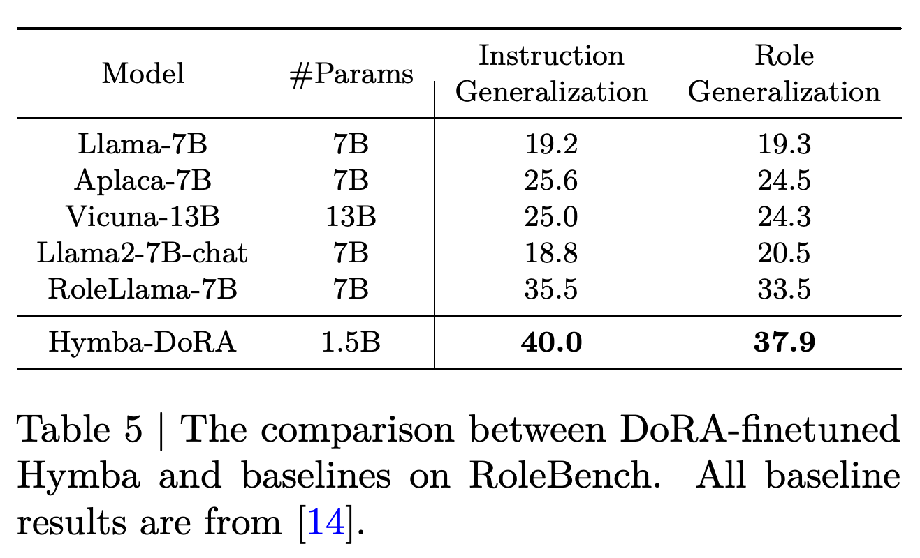 RoleBench instruction and role generalization results for DoRA-adapted Hymba and published baselines.