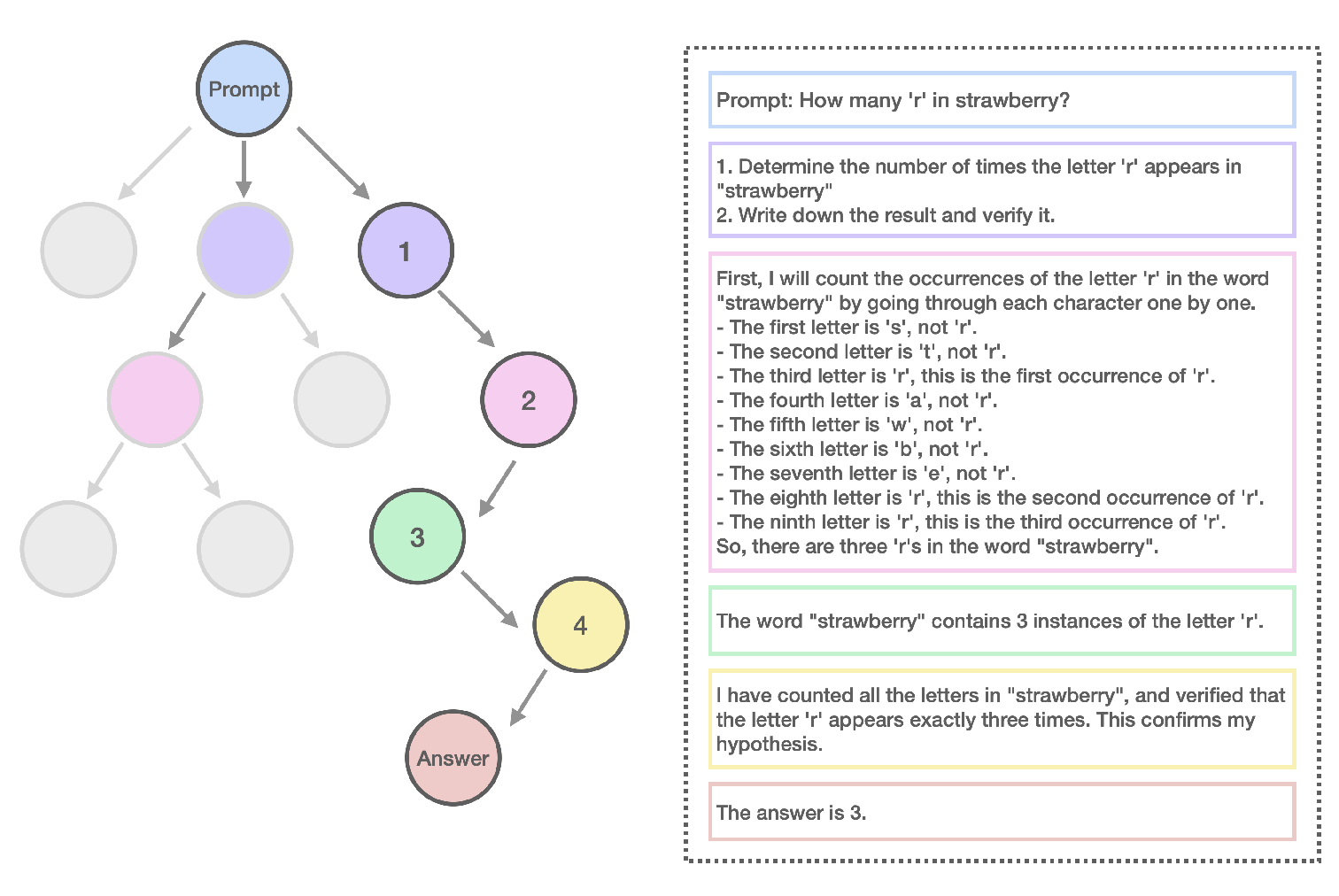 A reasoning tree and model response for counting the letter “r” in “strawberry.”