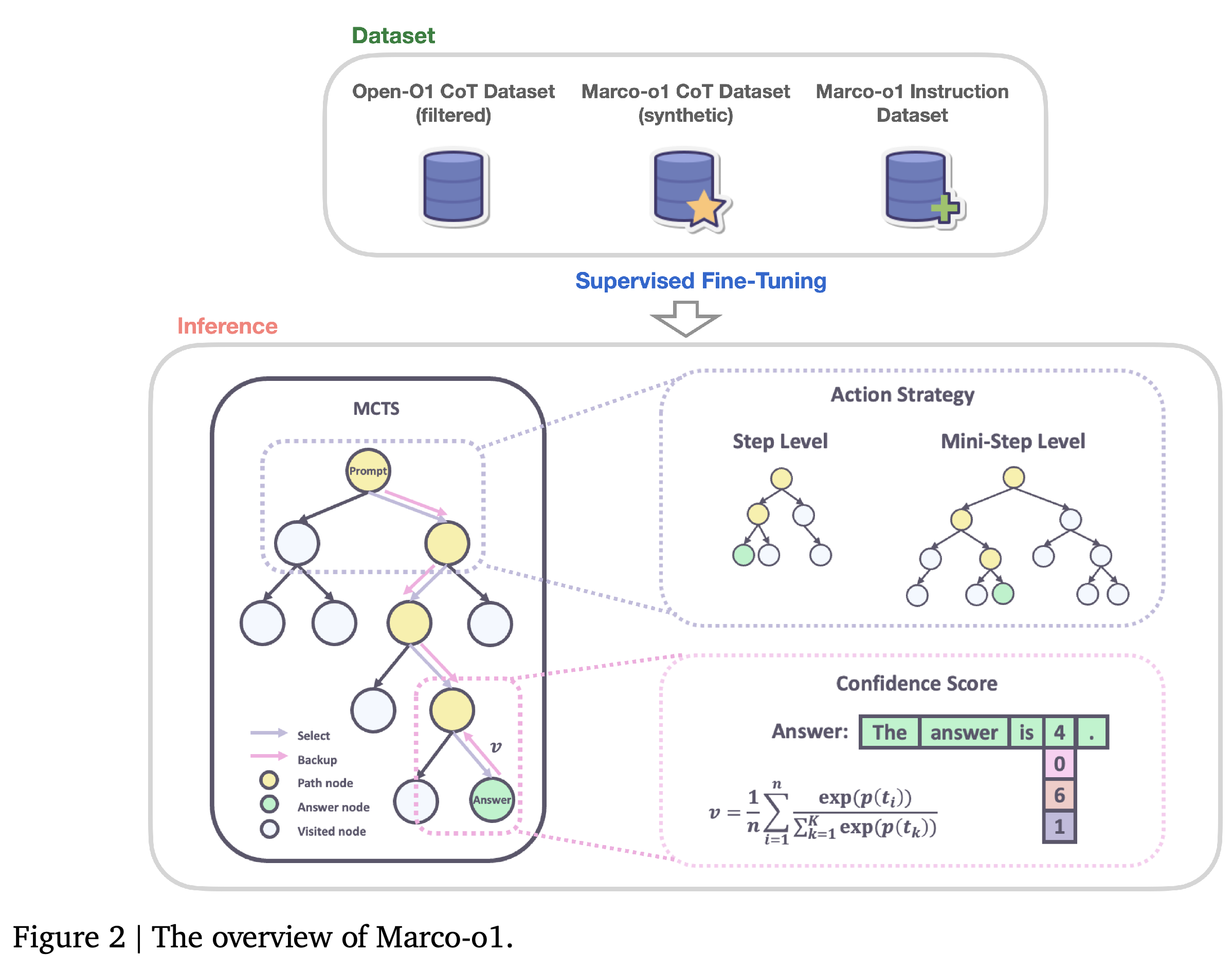 Marco-o1 training and inference pipeline with action strategies and confidence scoring.