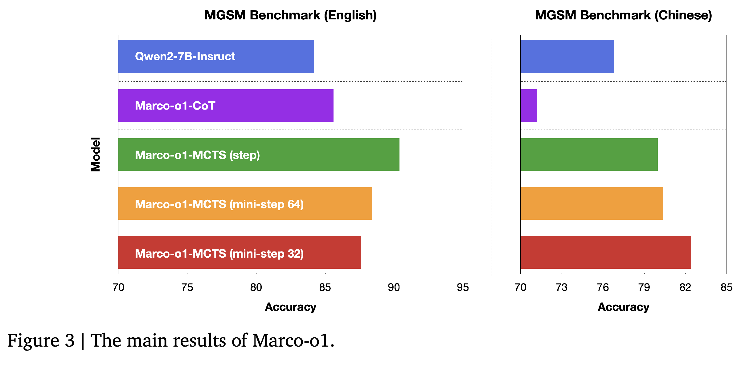 Bar-chart comparison of the main English and Chinese MGSM results.