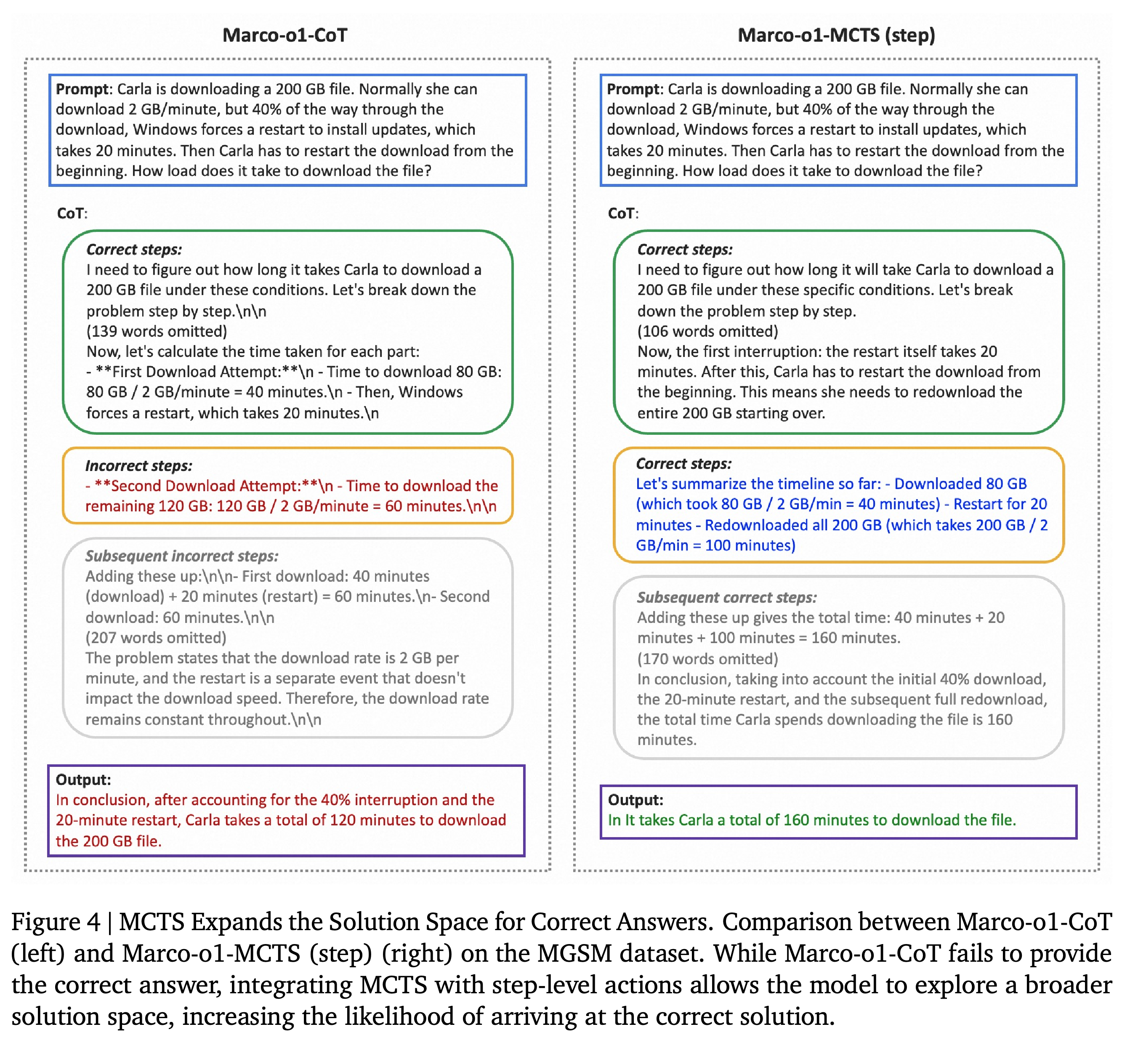Marco-o1-CoT and complete-step MCTS responses to an interrupted-download problem.