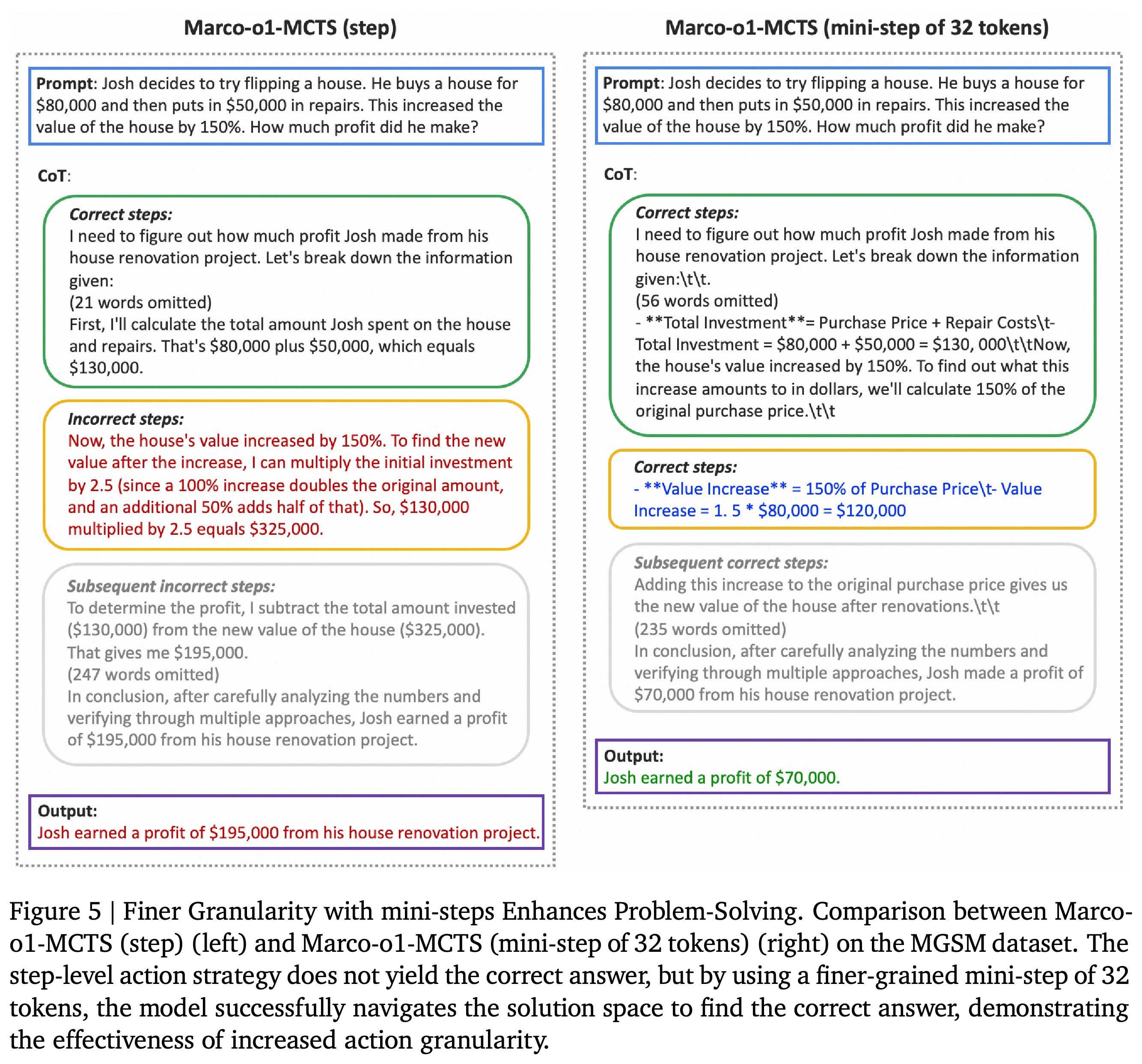 Complete-step and 32-token mini-step MCTS responses to a house-renovation profit problem.