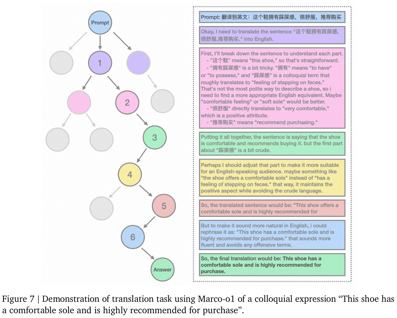 A Marco-o1 reasoning path for translating a colloquial shoe-comfort description.